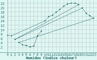 Courbe de l'humidex pour Grenoble/St-Etienne-St-Geoirs (38)
