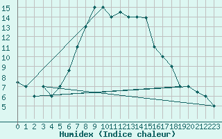 Courbe de l'humidex pour Damascus Int. Airport