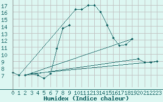 Courbe de l'humidex pour Grosseto