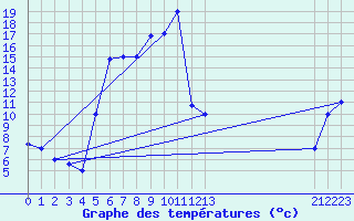 Courbe de tempratures pour Falconara