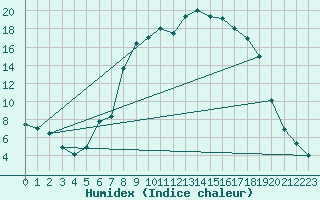 Courbe de l'humidex pour Bjornholt