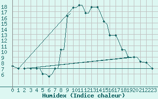 Courbe de l'humidex pour Chrysoupoli Airport