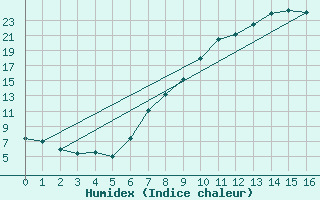 Courbe de l'humidex pour Belorado