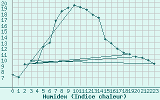 Courbe de l'humidex pour Tingvoll-Hanem