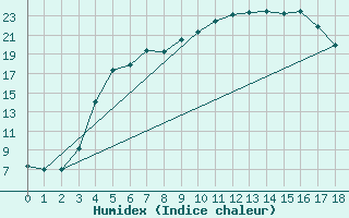 Courbe de l'humidex pour Kauhajoki Kuja-kokko