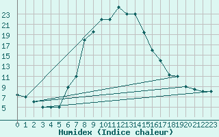 Courbe de l'humidex pour Damascus Int. Airport