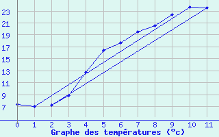 Courbe de tempratures pour Vaestmarkum