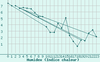 Courbe de l'humidex pour Valleroy (54)