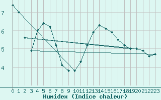 Courbe de l'humidex pour Roissy (95)