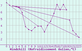 Courbe du refroidissement olien pour Grardmer (88)