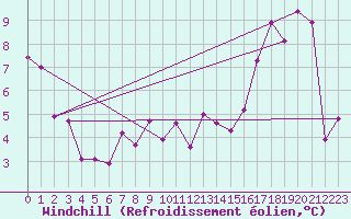 Courbe du refroidissement olien pour San Rafael Aerodrome