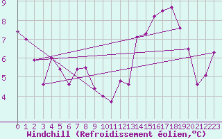 Courbe du refroidissement olien pour Saint Christol (84)
