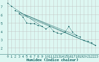 Courbe de l'humidex pour Feldberg-Schwarzwald (All)