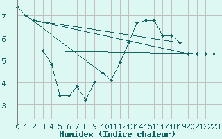 Courbe de l'humidex pour Bujarraloz