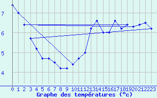 Courbe de tempratures pour Gap (05)