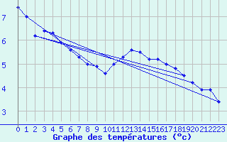 Courbe de tempratures pour Aberporth
