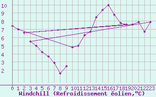 Courbe du refroidissement olien pour Saint-Philbert-sur-Risle (27)