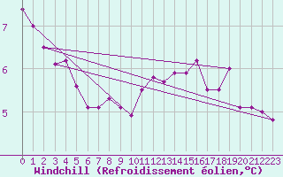 Courbe du refroidissement olien pour Bridel (Lu)