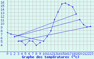 Courbe de tempratures pour Ambrieu (01)