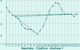 Courbe de l'humidex pour Alenon (61)