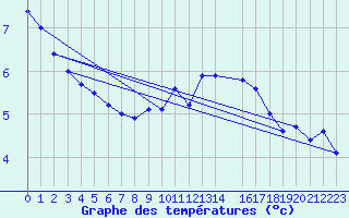 Courbe de tempratures pour Cherbourg (50)