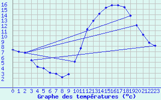 Courbe de tempratures pour Cazaux (33)