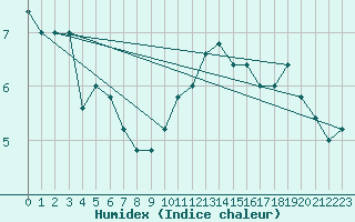 Courbe de l'humidex pour Torino / Bric Della Croce