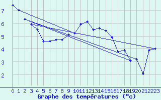 Courbe de tempratures pour Straubing