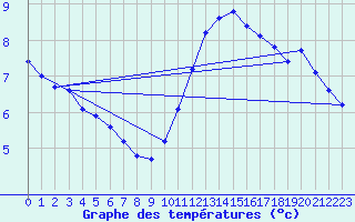 Courbe de tempratures pour Saint-Georges-d