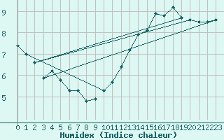 Courbe de l'humidex pour Celles-sur-Ource (10)