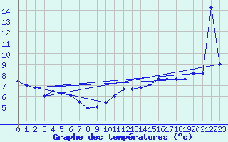Courbe de tempratures pour Mcon (71)