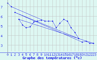 Courbe de tempratures pour Goettingen