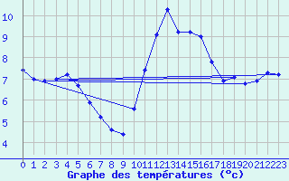 Courbe de tempratures pour Weybourne