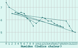 Courbe de l'humidex pour Cap de la Hve (76)