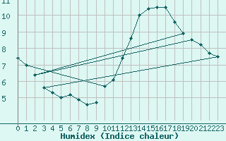 Courbe de l'humidex pour Villacoublay (78)