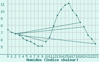 Courbe de l'humidex pour Villarzel (Sw)