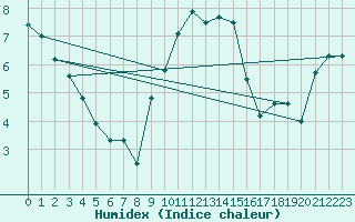 Courbe de l'humidex pour Charterhall