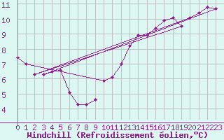 Courbe du refroidissement olien pour Avord (18)