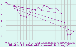 Courbe du refroidissement olien pour Grimentz (Sw)