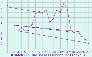 Courbe du refroidissement olien pour Schleiz