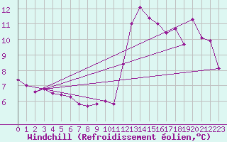 Courbe du refroidissement olien pour Geisenheim