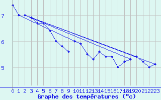 Courbe de tempratures pour Hoek Van Holland