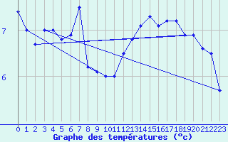 Courbe de tempratures pour Chlons-en-Champagne (51)