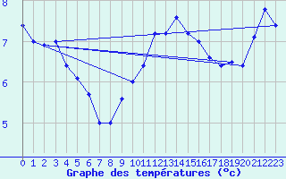 Courbe de tempratures pour Straubing