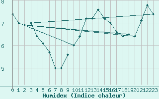 Courbe de l'humidex pour Straubing