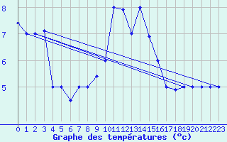 Courbe de tempratures pour Tiaret