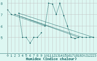 Courbe de l'humidex pour Tiaret