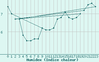 Courbe de l'humidex pour Teruel