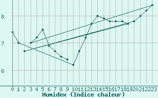 Courbe de l'humidex pour Belfort-Dorans (90)