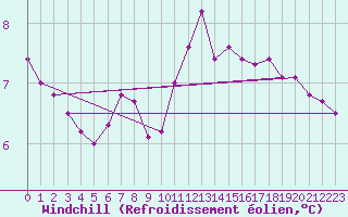 Courbe du refroidissement olien pour Cambrai / Epinoy (62)
